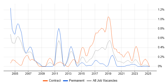 Job vacancy trend for Human Factors in Wales