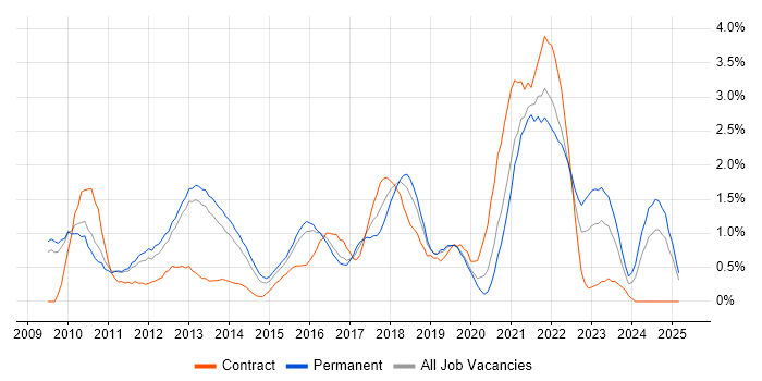 Job vacancy trend for Hyper-V in Bedfordshire