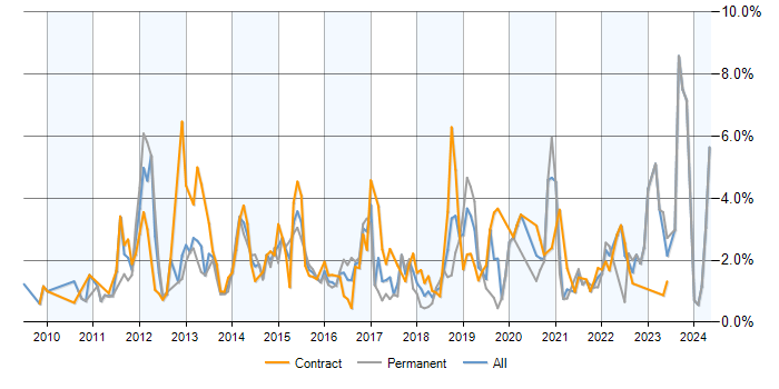 Job vacancy trend for Hyper-V in Milton Keynes