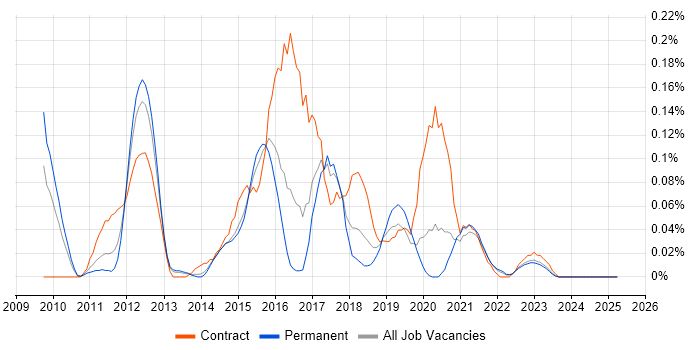 Job vacancy trend for IBM InfoSphere in Yorkshire