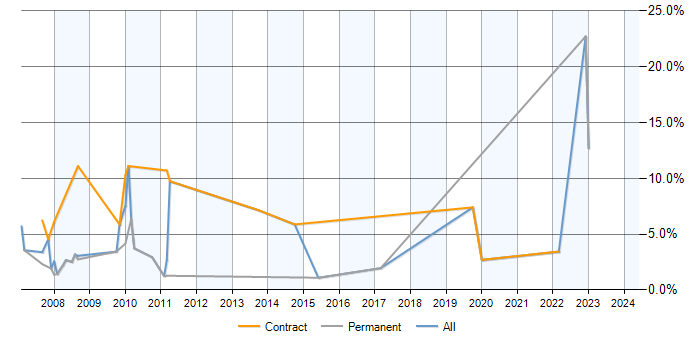 Job vacancy trend for IBM Notes in Fareham