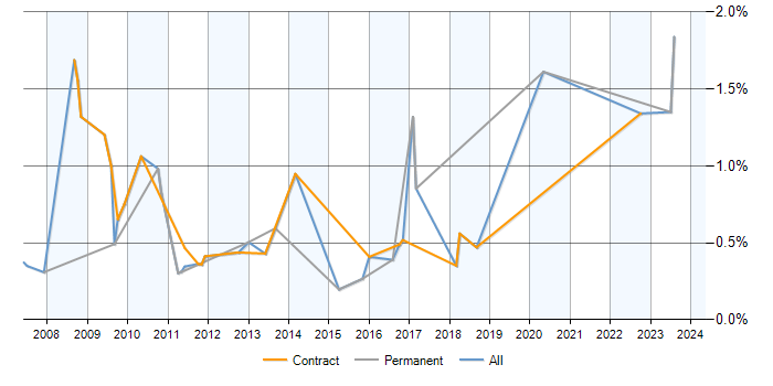 Job vacancy trend for Incident Analyst in Milton Keynes
