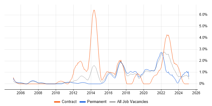 Job vacancy trend for Incident Management in Worcestershire