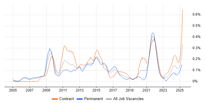 Job vacancy trend for InDesign in Berkshire