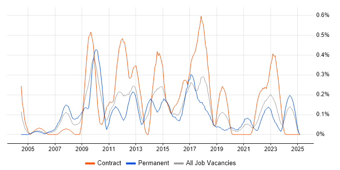 Job vacancy trend for Information Architecture in Wales