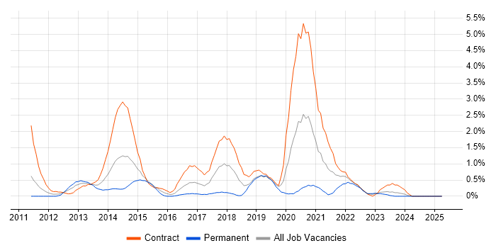 Job vacancy trend for Information Assurance in Devon