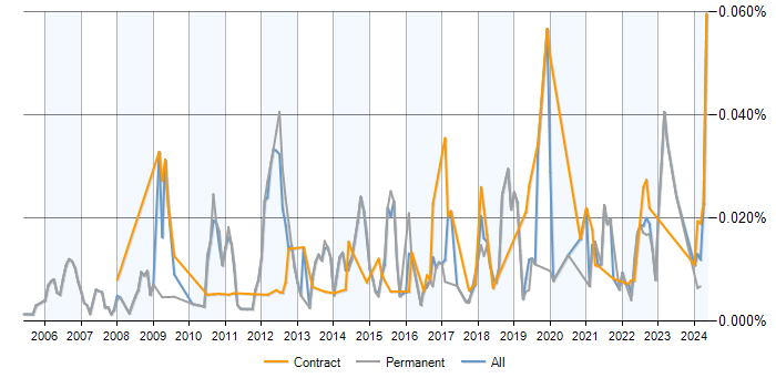 Job vacancy trend for Information Exploitation in England