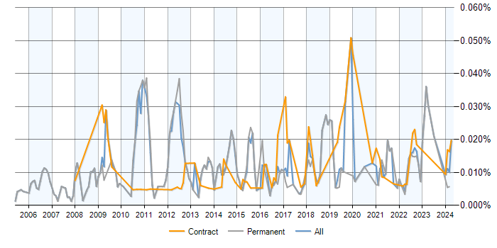 Job vacancy trend for Information Exploitation in the UK