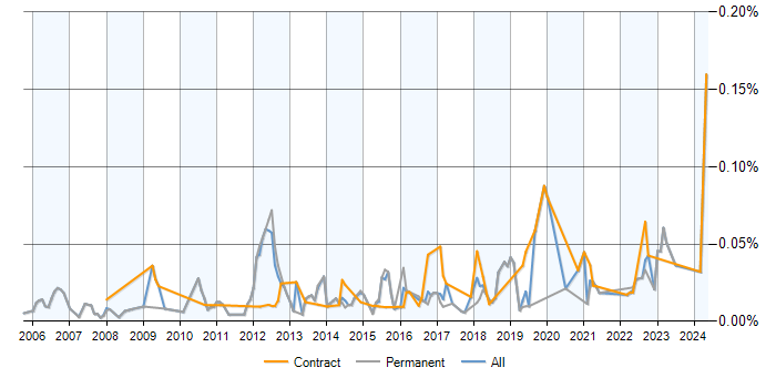 Job vacancy trend for Information Exploitation in the UK excluding London