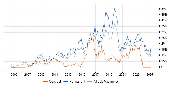 Job vacancy trend for Information Security Manager in the Midlands