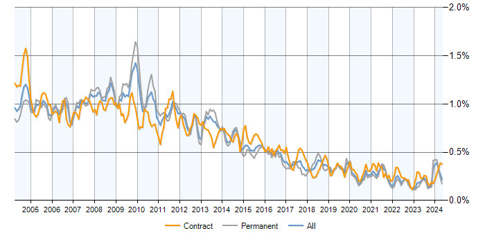 Job vacancy trend for Intranet in the UK excluding London