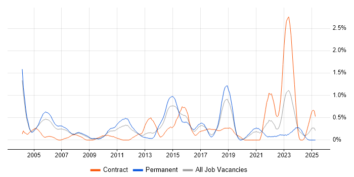 Job vacancy trend for Intrusion Detection in Cheshire