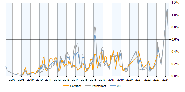 Job vacancy trend for Inversion of Control in the City of London