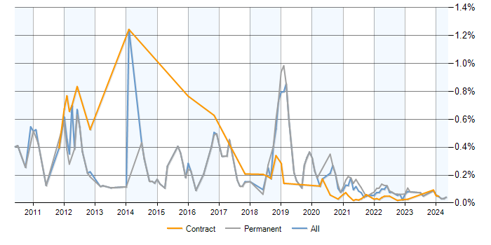 Inversion of Control trend for jobs with a WFH option