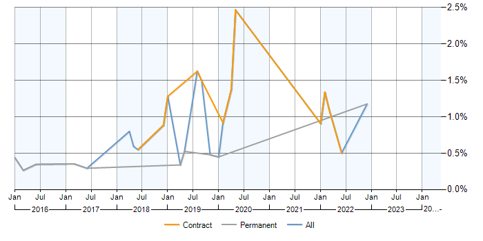 Job vacancy trend for InVision in Milton Keynes