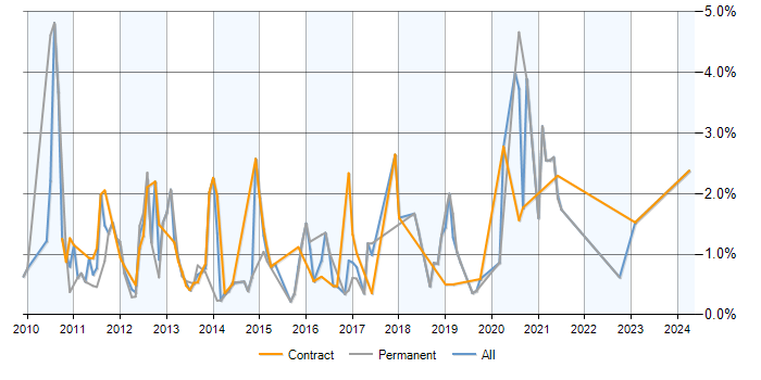 Job vacancy trend for iPhone in Milton Keynes