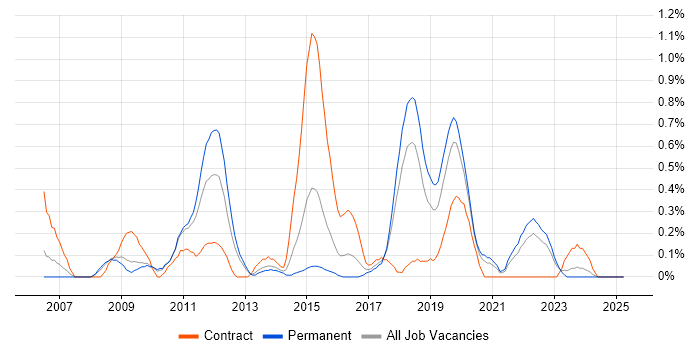 Job vacancy trend for IPsec in Gloucestershire