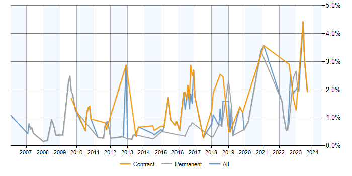 Job vacancy trend for IPsec in Milton Keynes