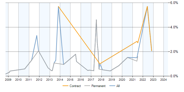 Job vacancy trend for IPv4 in Somerset