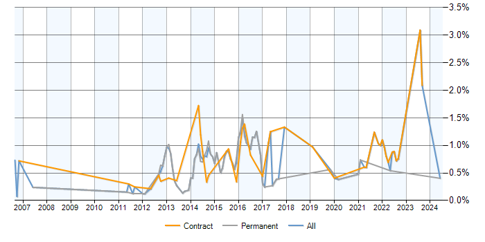 Job vacancy trend for IPv6 in Reading