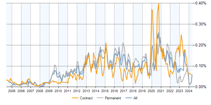 Job vacancy trend for IPv6 in the UK excluding London
