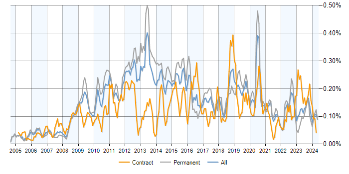Job vacancy trend for iSCSI in the UK excluding London