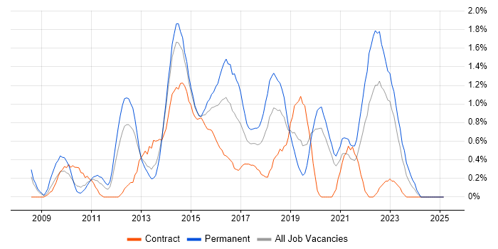 Job vacancy trend for ISTQB in Derbyshire