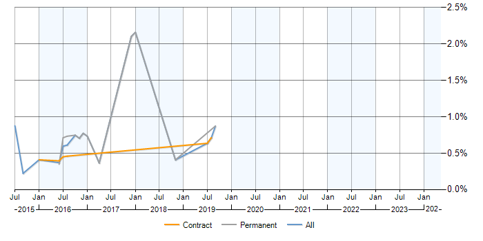 Job vacancy trend for ISTQB Advanced Certification in Milton Keynes