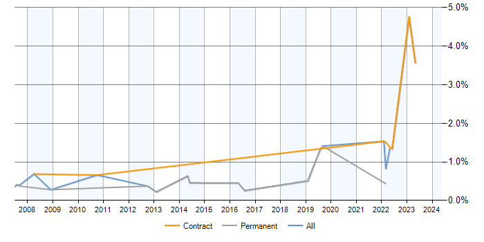 Job vacancy trend for IT Asset Management in West Sussex