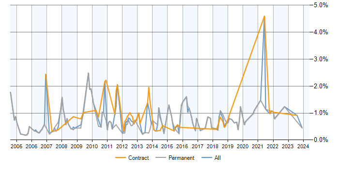Job vacancy trend for IT Support Analyst in Milton Keynes