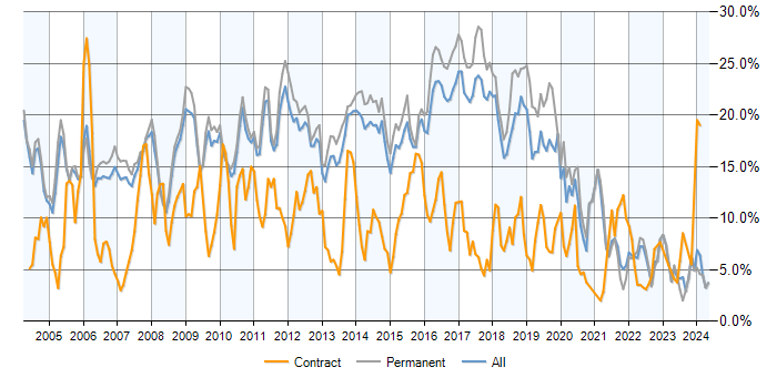 Job vacancy trend for Java in Cambridge