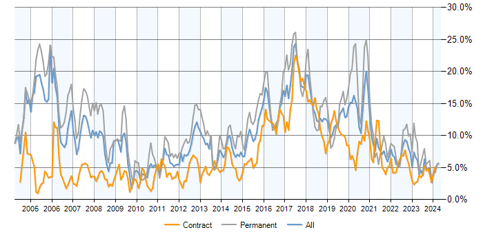 Job vacancy trend for Java in Milton Keynes