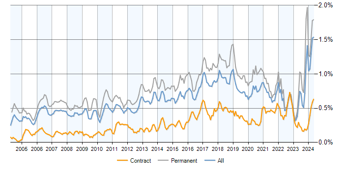 Job vacancy trend for Java Engineer in the UK excluding London