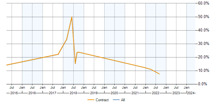 Job vacancy trend for JAX-RS in Basildon
