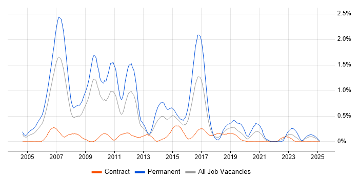 Job vacancy trend for JBoss in Wiltshire