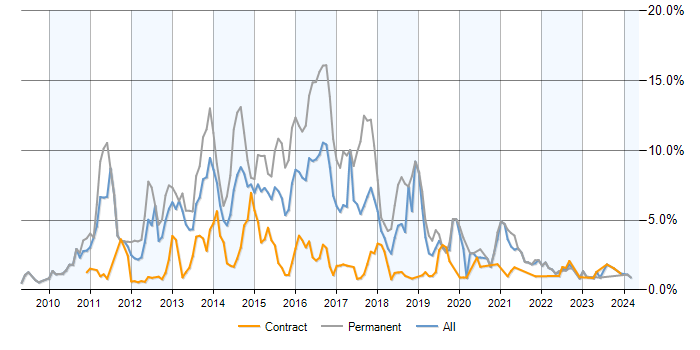 Job vacancy trend for jQuery in Milton Keynes