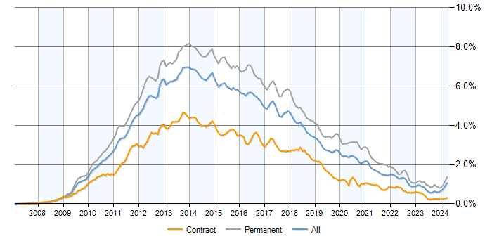 Job vacancy trend for jQuery in the UK