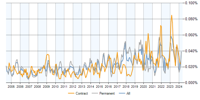 Job vacancy trend for Junior Data Analyst in England