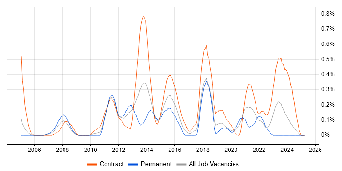 Job vacancy trend for Kimball Methodology in Buckinghamshire