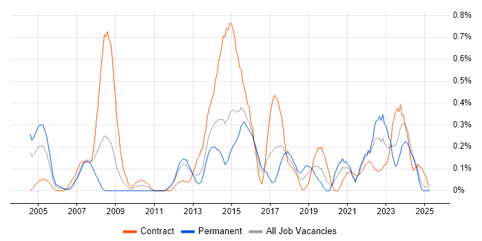 Job vacancy trend for Knowledge Management in Wales