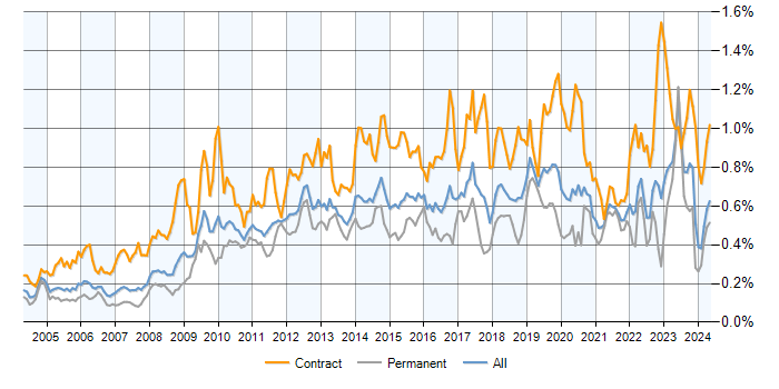 Job vacancy trend for Knowledge Transfer in the UK excluding London