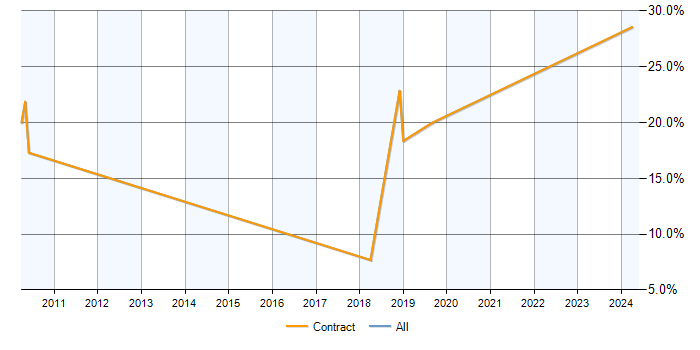 Job vacancy trend for LDAP in Aldershot