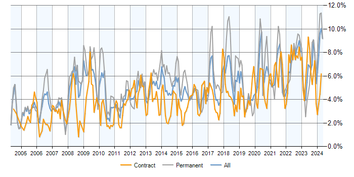 Job vacancy trend for Lead in Milton Keynes