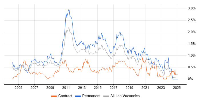 Job vacancy trend for Lead Developer in West London