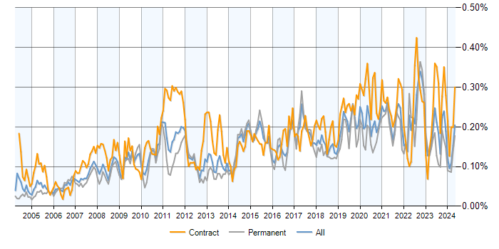 Job vacancy trend for Legacy Applications in the UK excluding London