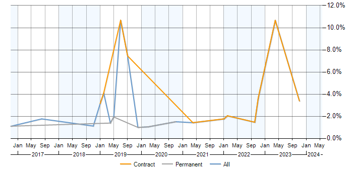Job vacancy trend for Lightning Web Components in Warwickshire