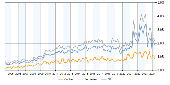 Job vacancy trend for Line Management in the UK excluding London