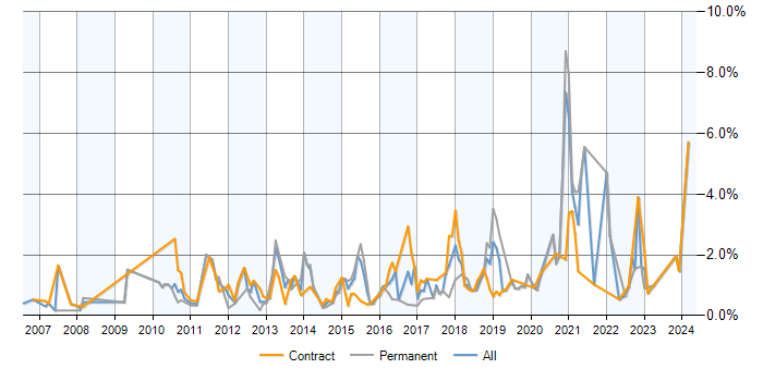 Job vacancy trend for Load Balancing in Milton Keynes