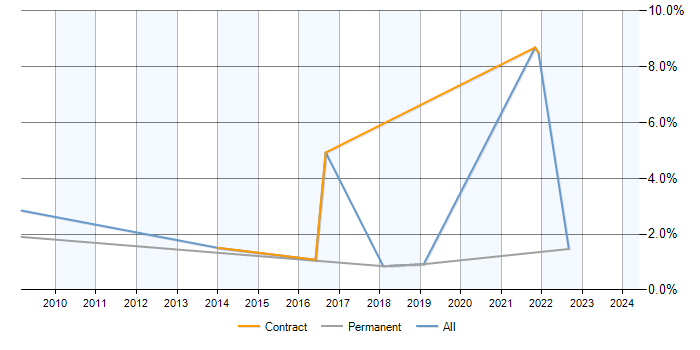 Job vacancy trend for Logical Data Model in Warrington