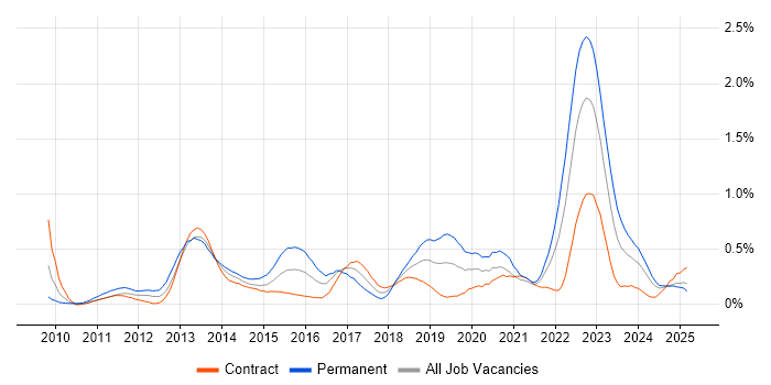 Job vacancy trend for Low Latency in Scotland